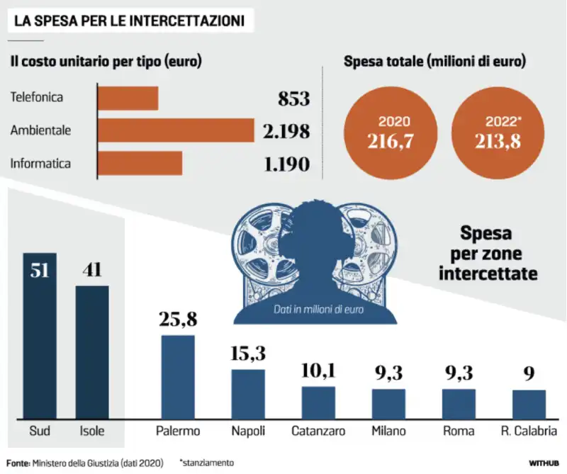 LA SPESA PER LE INTERCETTAZIONI - LA STAMPA