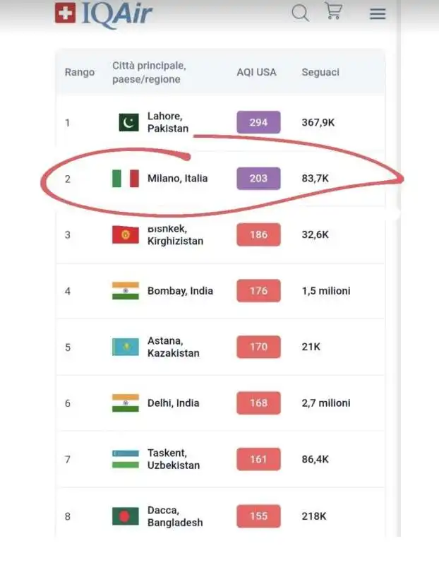 milano seconda tra le citta piu inquinate del mondo  