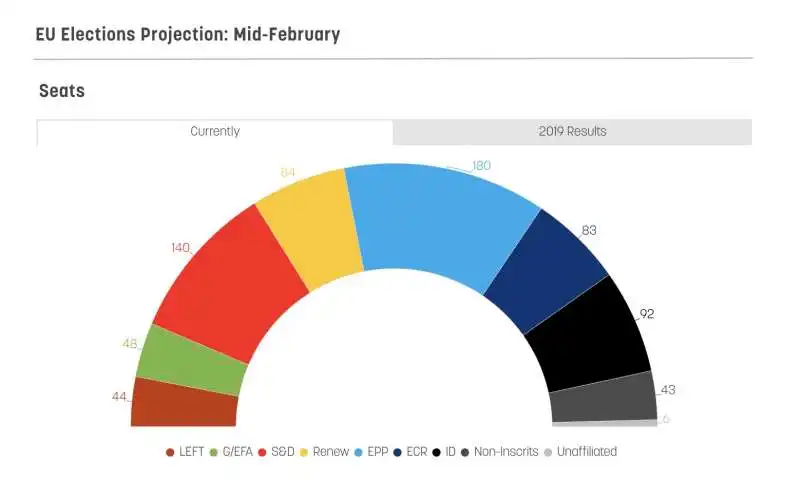 PROIEZIONI PARLAMENTO EUROPEO - SONDAGGIO META FEBBRAIO 