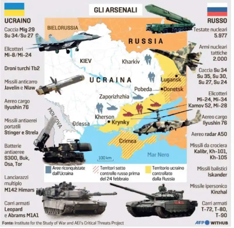 RUSSIA E UCRAINA - GLI ARSENALI