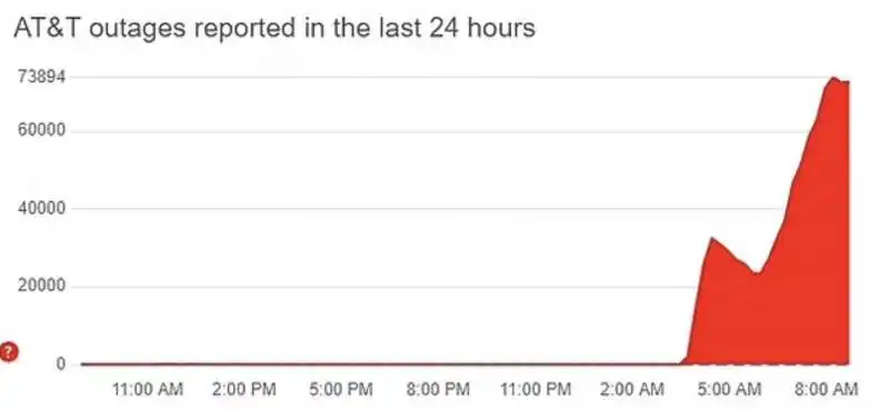segnalazione dei down di at&t