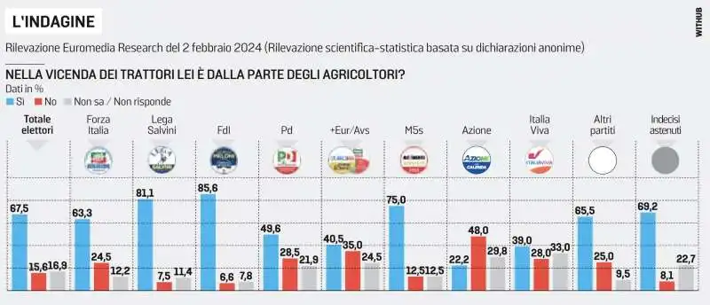 sette italiani su dieci stanno con i trattori   sondaggio euromedia 