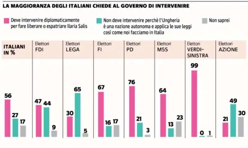 SONDAGGIO DI NOTO SUL CASO DI ILARIA SALIS - LA REPUBBLICA