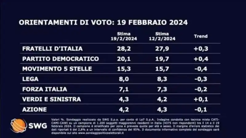 sondaggio politico swg - 19 febbraio 2024