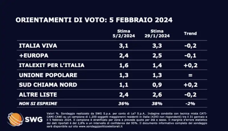 SONDAGGIO SWG - 5 FEBBRAIO 2024