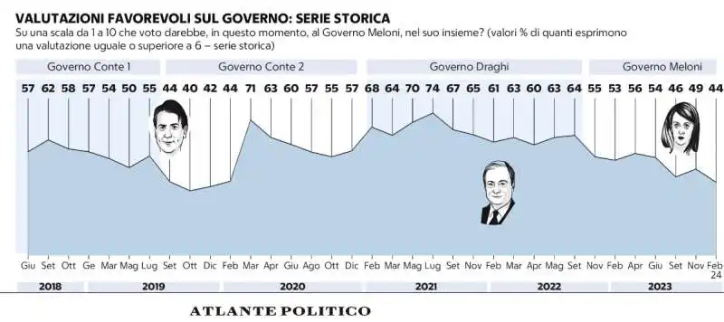 valutazioni favorevoli sul governo   serie storica   sondaggio demos per repubblica