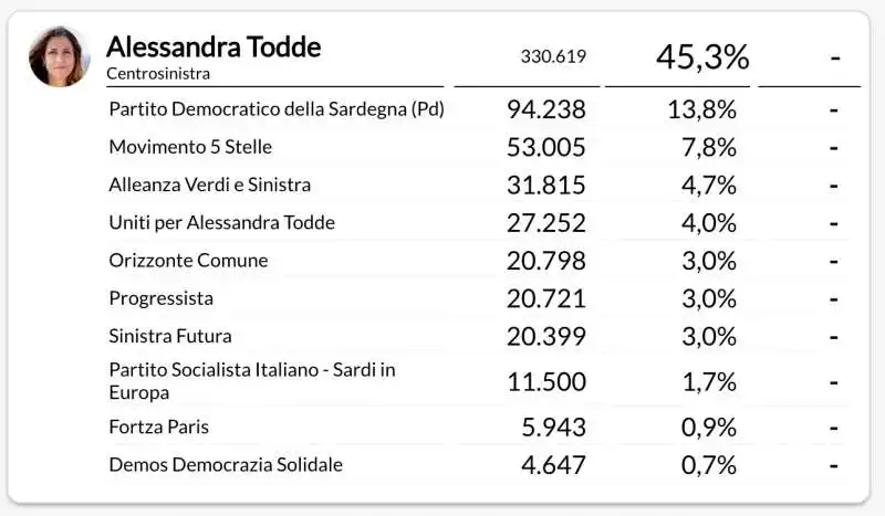 VOTI PER ALESSANDRA TODDE ALLE ELEZIONI REGIONALI SARDEGNA 