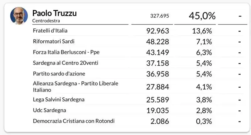 VOTI PER PAOLO TRUZZU ALLE ELEZIONI REGIONALI SARDEGNA 