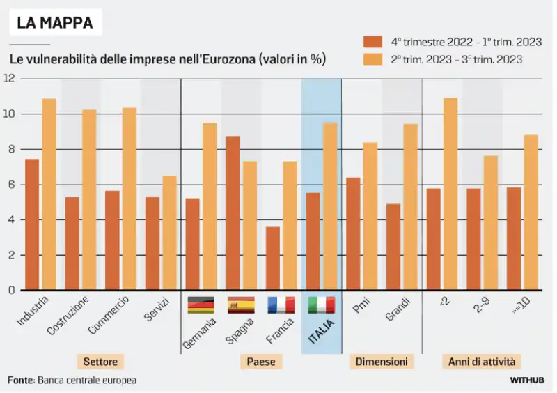 vulnerabilita delle imprese nell eurozona - la stampa