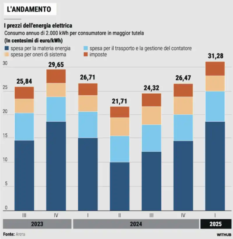 i prezzi dell energia elettrica in italia - la stampa