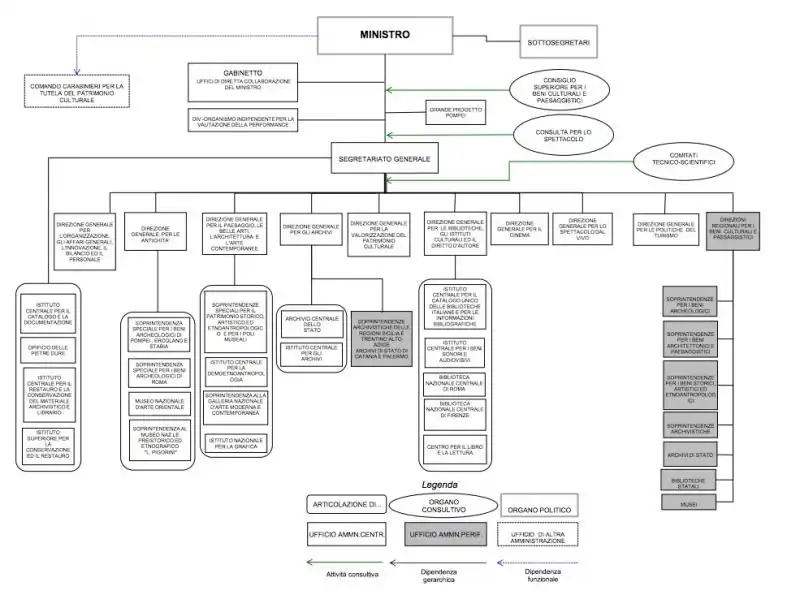 IL FOLLE ORGANIGRAMMA DEL MINISTERO DEI BENI CULTURALI 