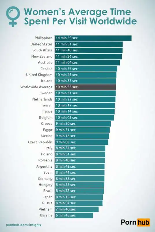 tempo che le donne passano su pornhub