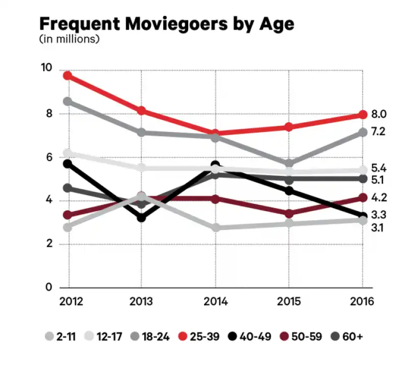 chi va al cinema per eta