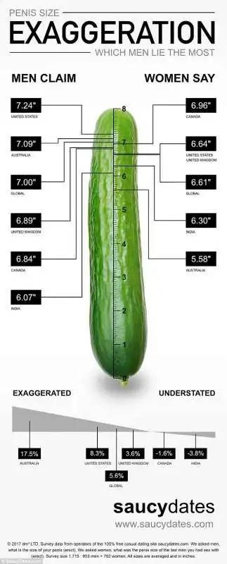 esagerazioni del pene