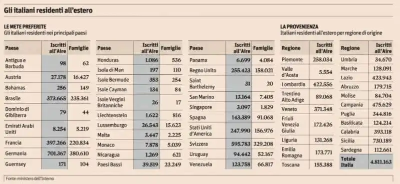 GLI ITALIANI RESIDENTI ALL ESTERO