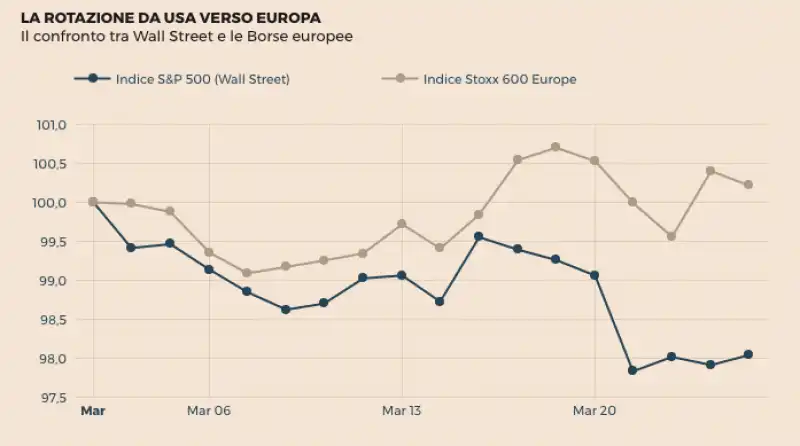 GRAFICO WALL STREET DI MARZO 