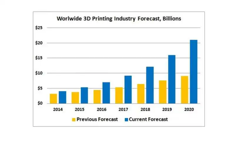 LA CRESCITA DEL MERCATO DELLE STAMPANTI 3D