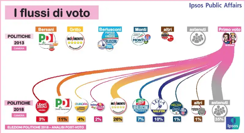 flussi primo voto elezioni