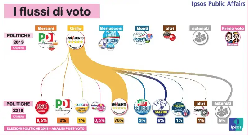 flussi voto elezioni 1