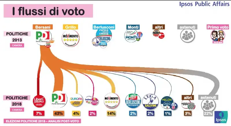 Renzi Pd flussi voto elezioni