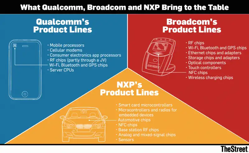 settori di broadcom e qualcomm