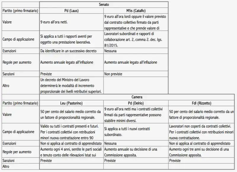 Elementi principali delle proposte di legge sul salario minimo depositate al Senato e alla Camera - tabella di www.lavoce.info