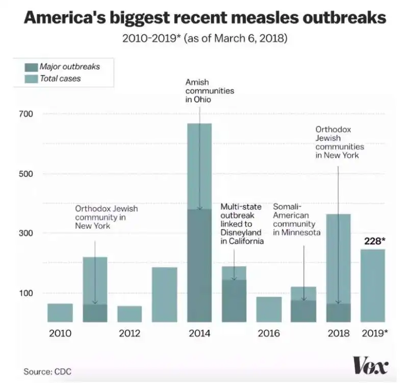 epidemie di morbillo tutte nelle comunita religiose ortodosse cristiane ebraiche islamiche e amish 