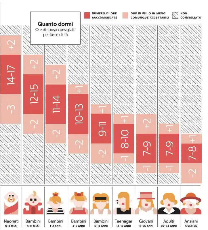 ORE DI RIPOSO CONSIGLIATE PER FASCE D'ETAì - GRAFICO DI 'REPUBBLICA'