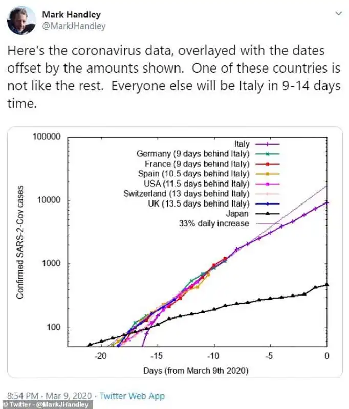 andamento casi di coronavirus in italia e negli altri paesi eu 1