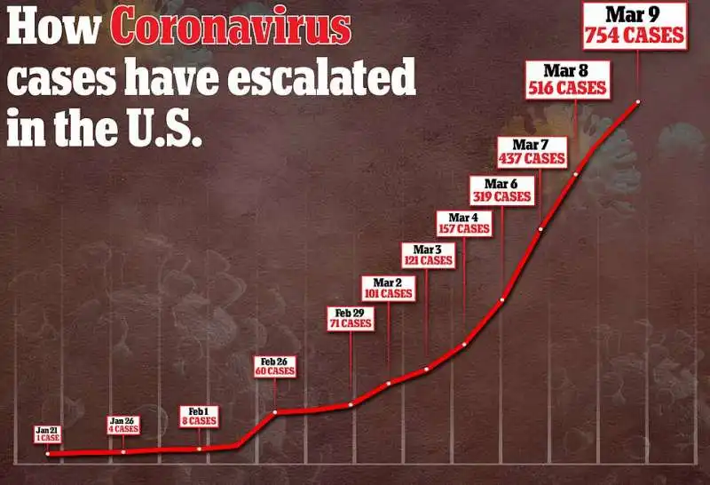 casi coronavirus negli usa