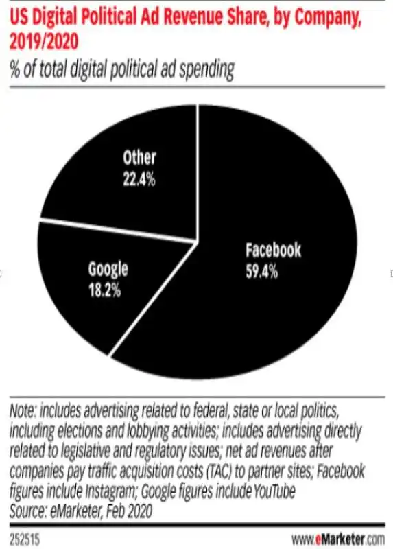 emarketer spesa nelle campagne elettorali in adv digitali 