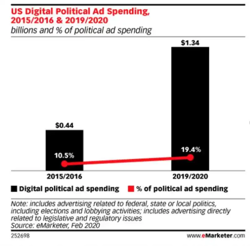 emarketer spesa nelle campagne elettorali in adv digitali