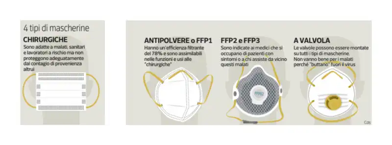 GUIDA ALLE MASCHERINE PER CORONAVIRUS