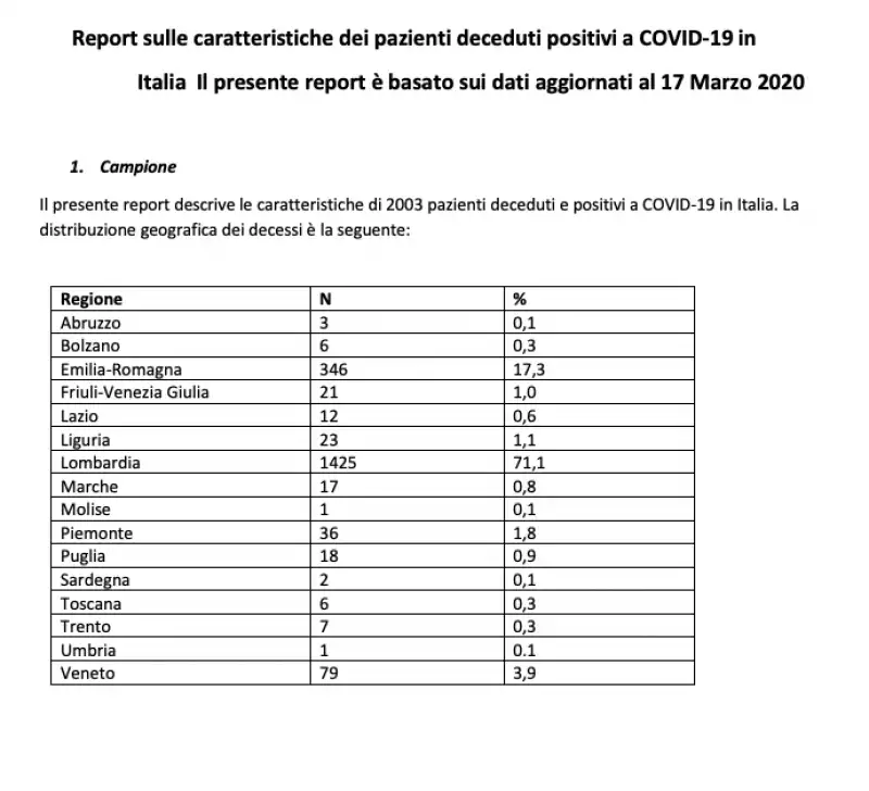 il report sui deceduti  positivi a covid 19   istituto superiore di sanita'