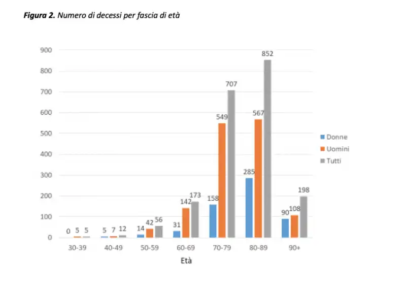 il report sui deceduti  positivi a covid 19   istituto superiore di sanita' 2