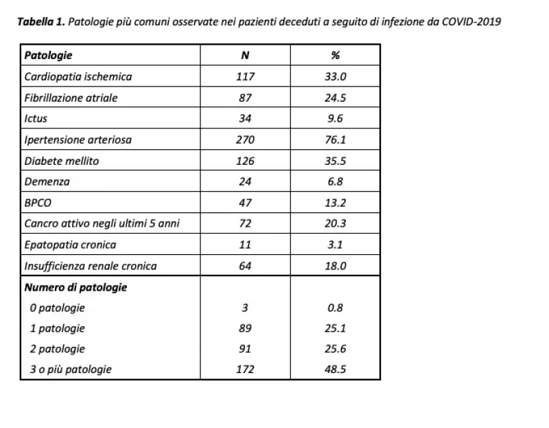 il report sui deceduti  positivi a covid 19   istituto superiore di sanita' 3