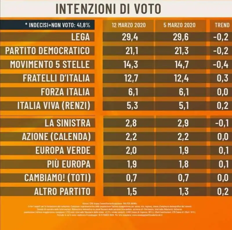 Intenzioni di voto Mascia