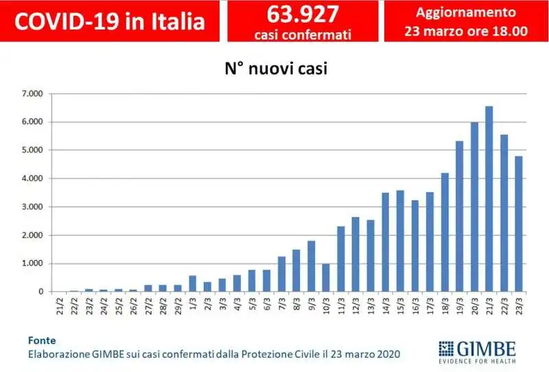 NUMERO DEI CASI CONFERMATI DI CORONAVIRUS IN ITALIA – GIMBE - AGGIORNAMENTO 23 MARZO 2020