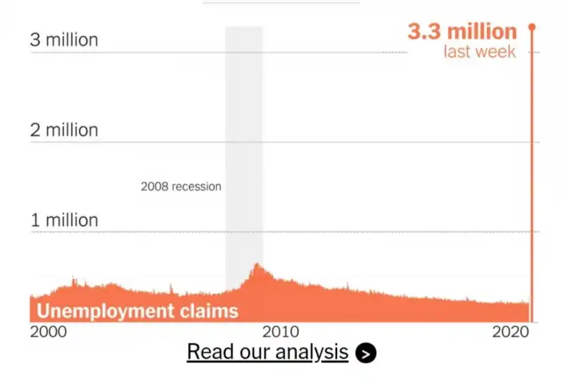 record richieste di sussidio di disoccupazione negli usa - coronavirus 
