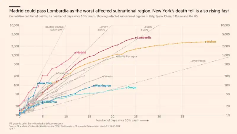 MADRID POTREBBE SORPASSARE LA LOMBARDIA