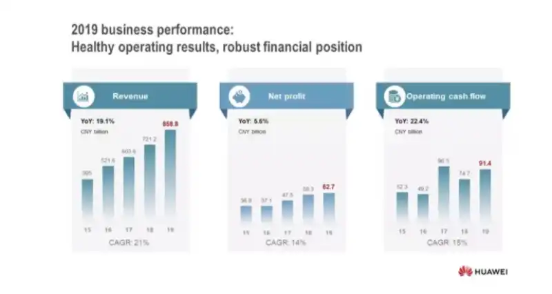 RISULTATI FISCALI HUAWEI 2019