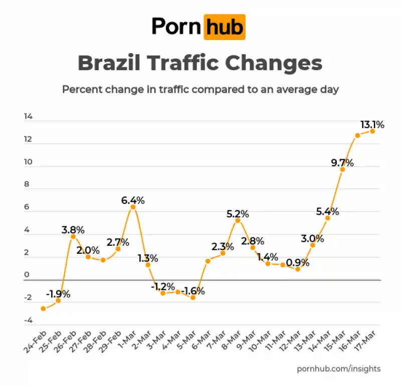 statistiche pornhub in brasile durante il coronavirus