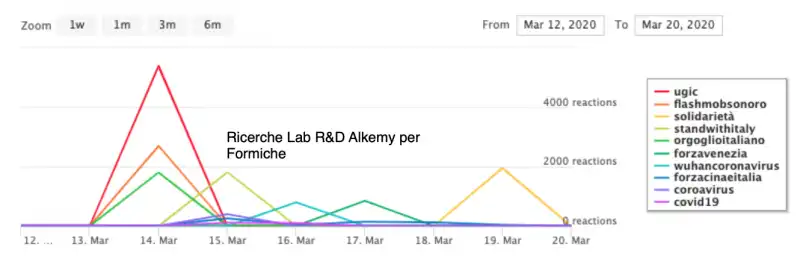 studio alkemy per formiche – bot cinesi e aiuti coronavirus