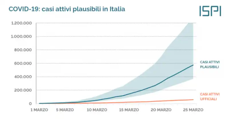 studio ispi – casi attivi plausibili in italia