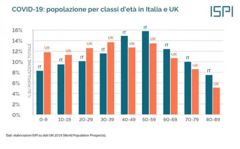 studio ispi – popolazione per classi di eta' italia uk