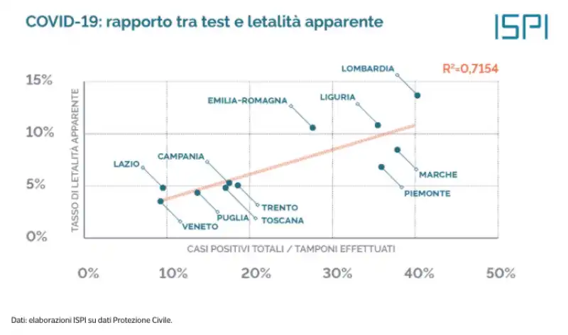 studio ispi   rapporto tra test e letalita' apparente