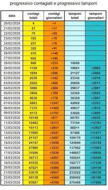 tamponi in italia dall inizio del coronavirus