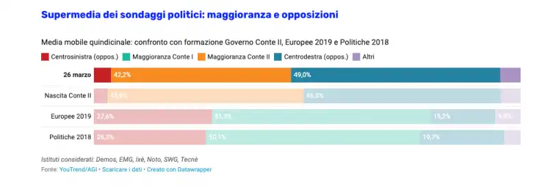 youtrend   supermedia dei sondaggi politici maggioranza e opposizioni   26 marzo 2020