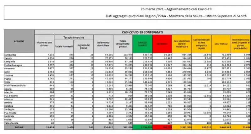il bollettino del 25 marzo