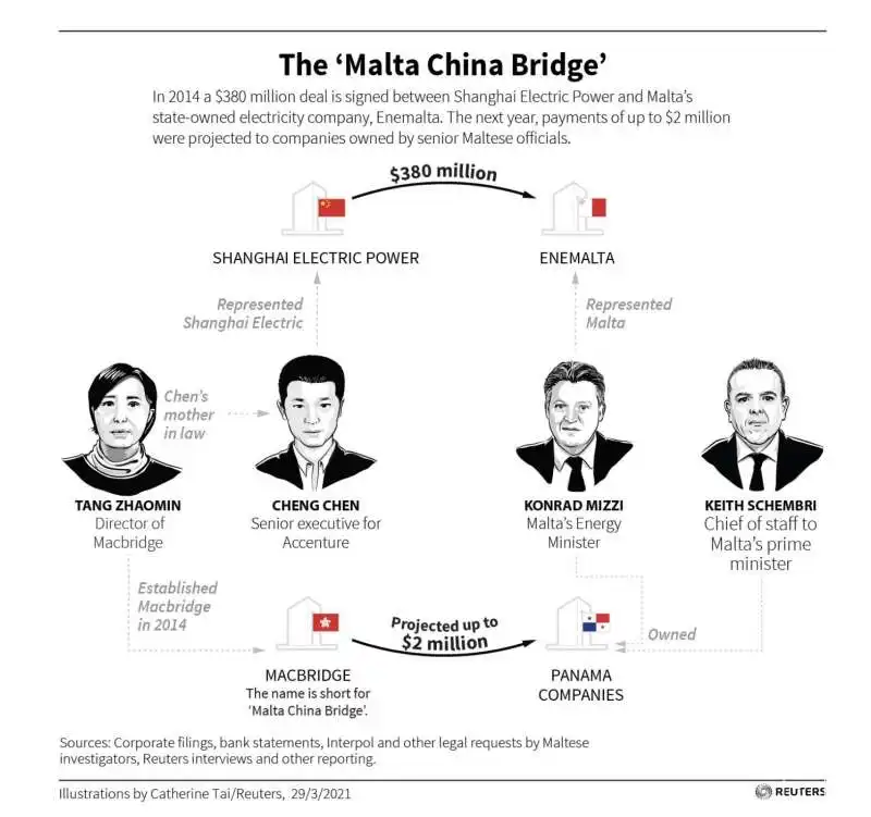 il ponte tra malta e cina 